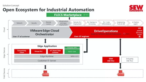 SEW DriveOperations Concept Architecture Overview