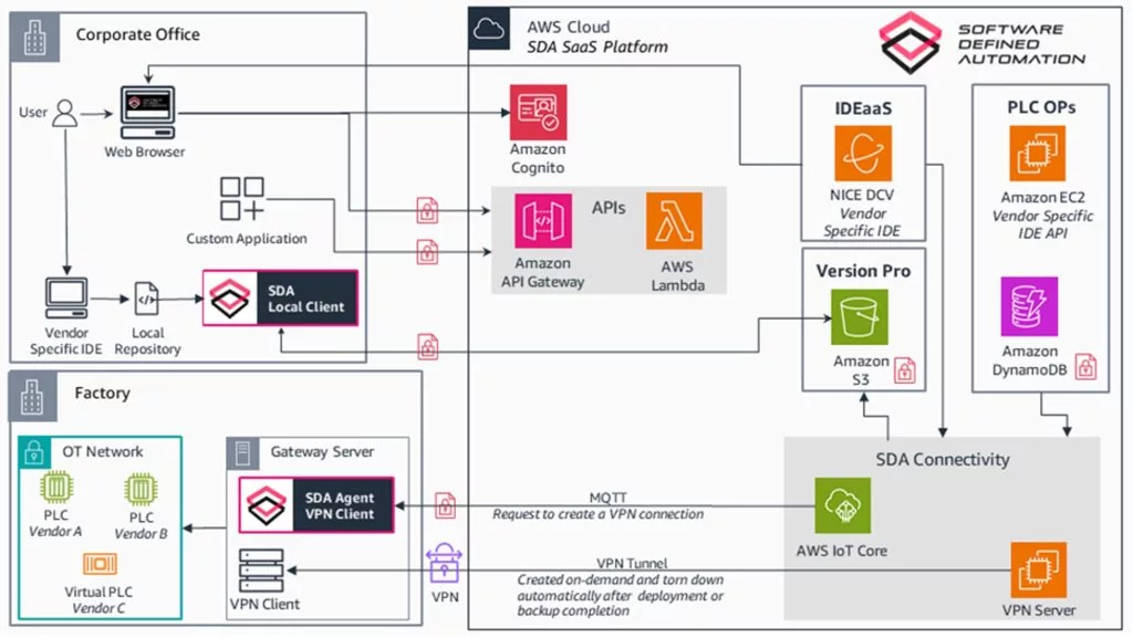 AWS architecture for SDA’s IDEaaS