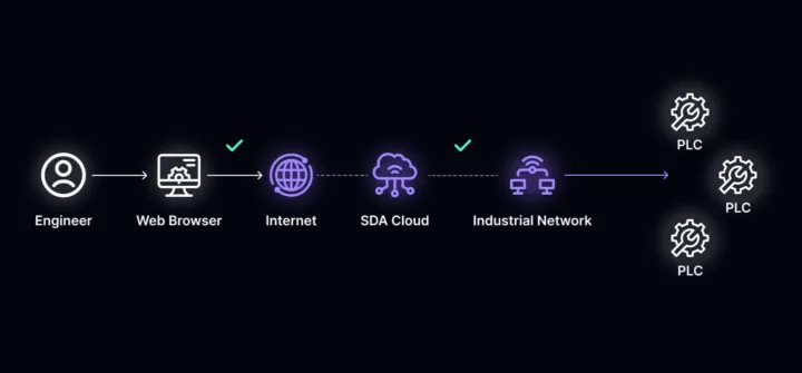 Secure Remote Access enables on-demand access for OT devices